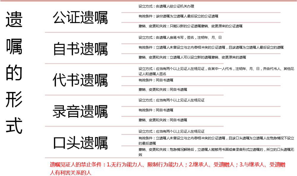 遗嘱的形式.png